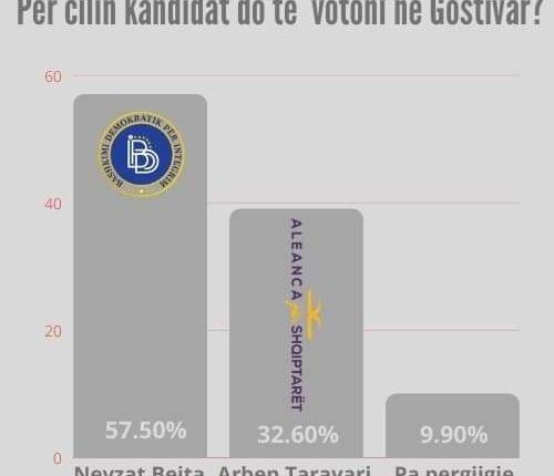 Malësia e Gostivarit: Nevzat Bejta  56.90%, Arben Taravari 33.30% të votave
