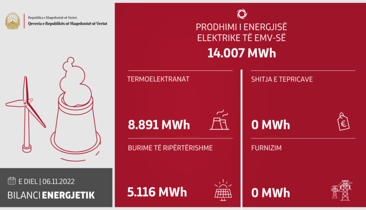 Ditën e fundit janë prodhuar 14.007 MWh energji elektrike, përmbushen 100% nevojat e familjeve dhe konsumatorëve të vegjël