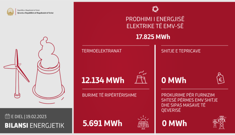 Në ditën e fundit janë prodhuar 17.825 MWh energji elektrike