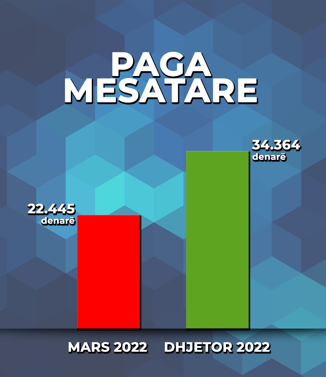 BDI: Rritja e pagës mesatare, premtim i përmbushur zgjedhor – Tetova Sot