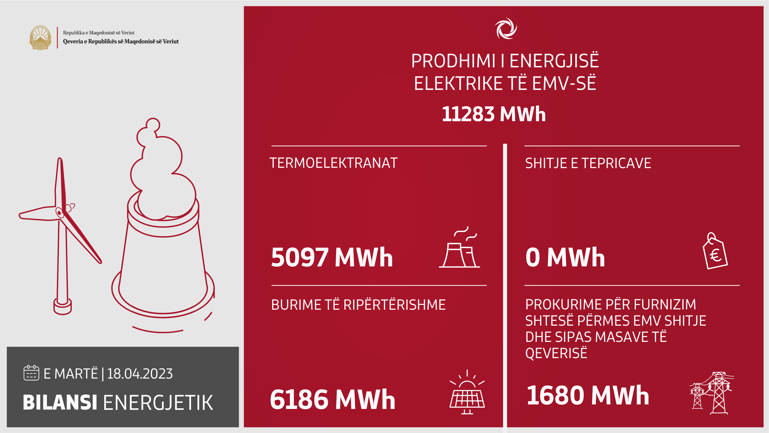 Në ditën e fundit janë prodhuar 11.283 MWh energji elektrike