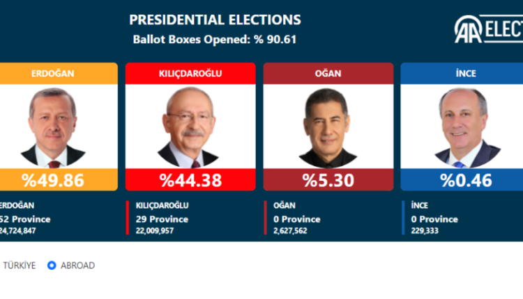 Mbi 90% e votave në Turqi, Erdogan  shkon në raund të dytë?