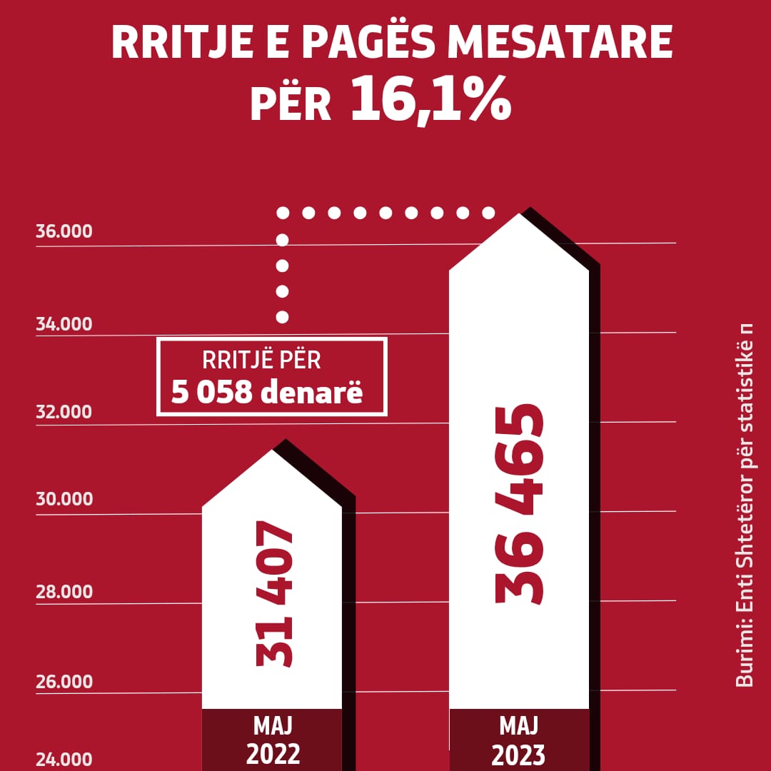 Qeveria: Paga mesatare neto në vend është rekord prej 36.465 denarë