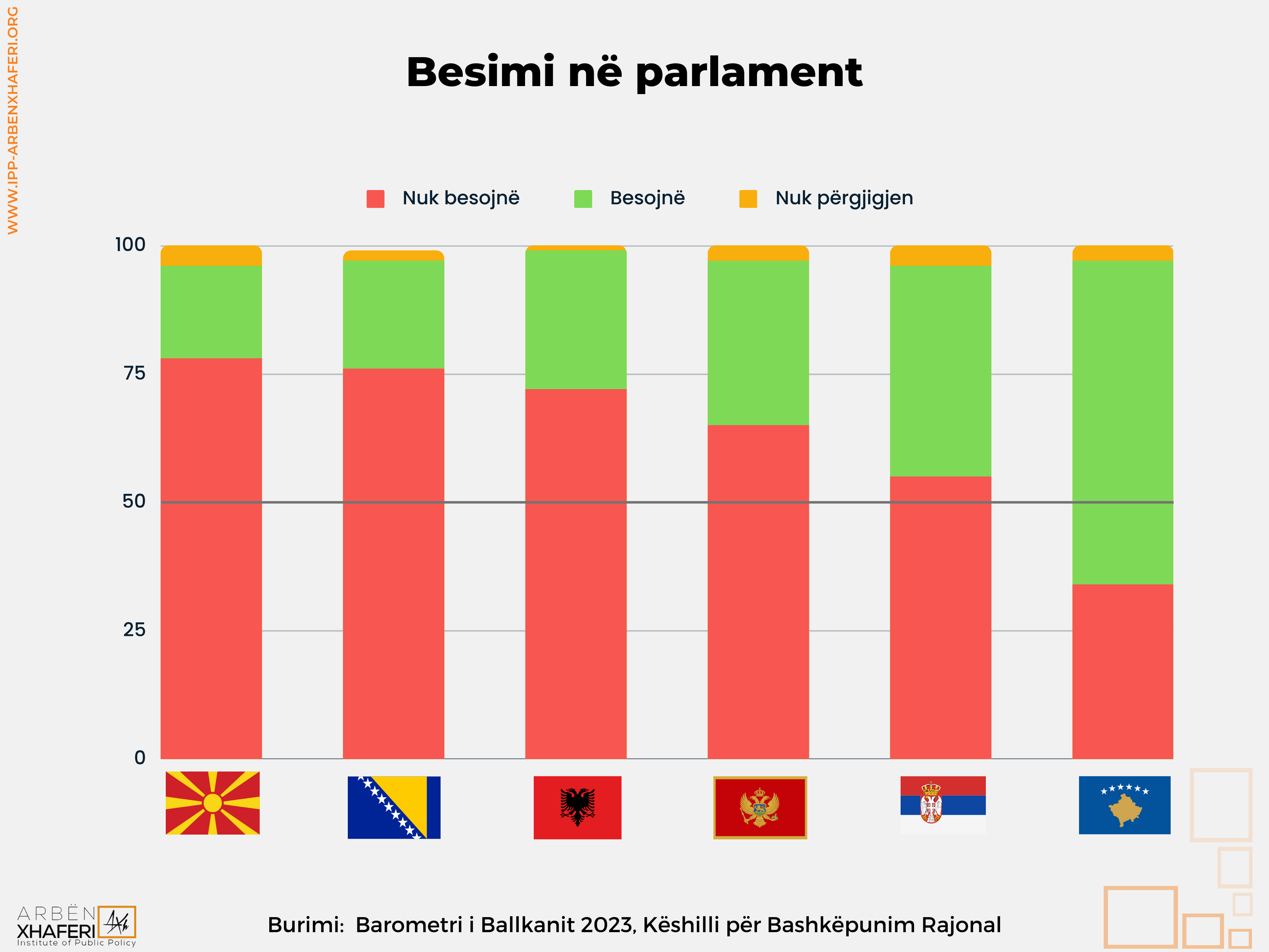 Maqedonia e Veriut në krizë të thellë institucionale – e fundit në Ballkan sa i përket besimit të qytetarëve në secilin institucion të shtetit