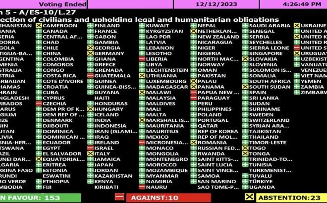 OKB/ Maqedonia e Veriut votoi PËR armëpushim në Gaza