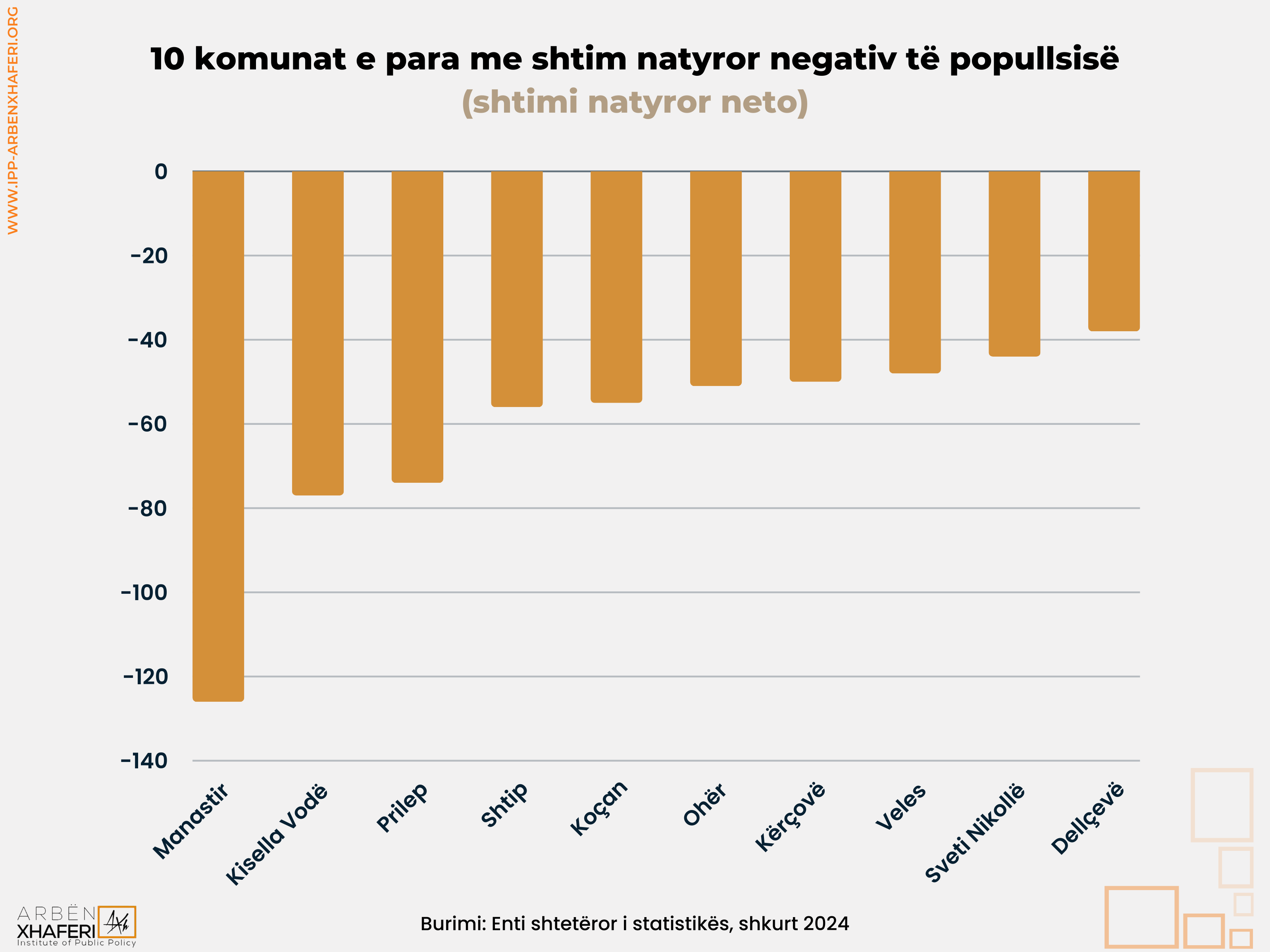 Enti Shtetëror i Statistikës: Komunat me shumicë shqiptarë i prijnë listës së komunave me shtim pozitiv të popullsisë; ato me shumicë maqedone i prijnë listës së komunave me shtim negativ të popullsisë