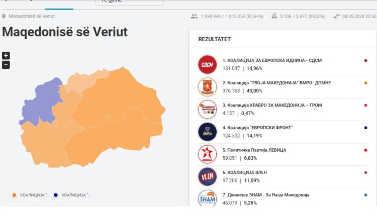 Nga numërimi i 90 përqind të votave, ja sa deputet sigurojnë Fronti Europian, VLEN, VMRO dhe LSDM