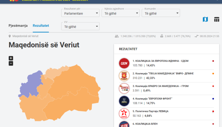 KSHZ: Fronti Europian në epërsi me 108.114 të votave ndaj VLEN-it me rreth 86.375 të votave