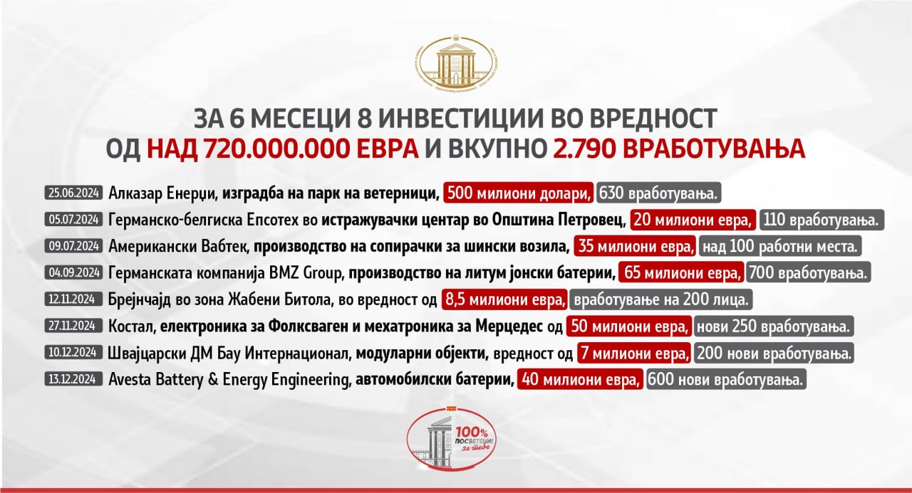 Tetë investime të huaja të Qeverisë – Punojmë me përkushtim për përparimin ekonomik të shtetit dhe hapjen e vendeve të reja të punës